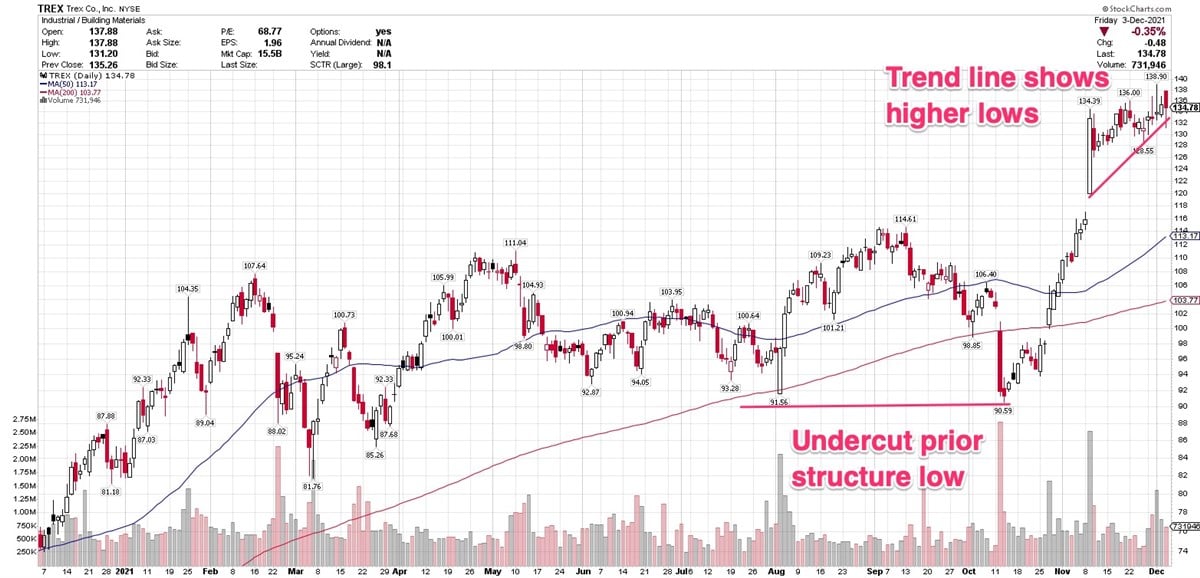 Trex Post-Earnings Rally Leads The Stock To New Highs 